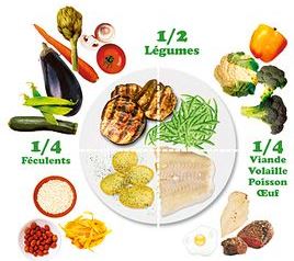 assiette santé comment bien manger Alexandra Portail Hygiène2Vie alimentation saine naturopathie